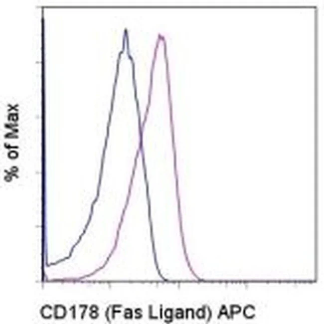 CD178 (Fas Ligand) Monoclonal Antibody (MFL3), APC, eBioscience