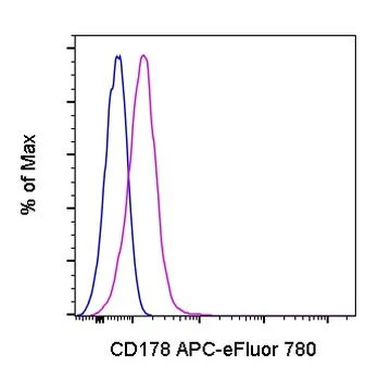 CD178 (Fas Ligand) Monoclonal Antibody (MFL3), APC-eFluor 780, eBioscience