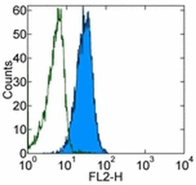 CD178 (Fas Ligand) Monoclonal Antibody (MFL3), Biotin, eBioscience