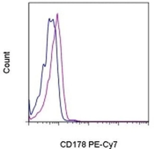 CD178 (Fas Ligand) Monoclonal Antibody (MFL3), PE-Cyanine7, eBioscience