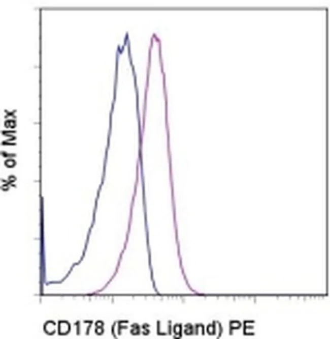 CD178 (Fas Ligand) Monoclonal Antibody (MFL3), PE, eBioscience