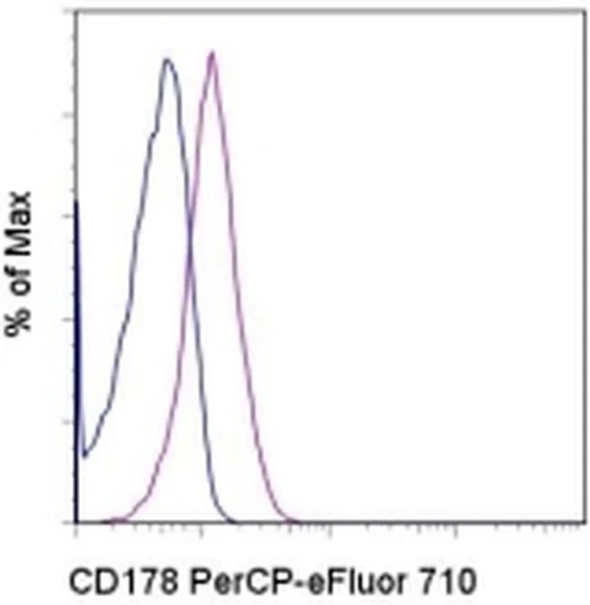 CD178 (Fas Ligand) Monoclonal Antibody (MFL3), PerCP-eFluor 710, eBioscience