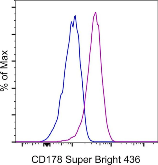CD178 (Fas Ligand) Monoclonal Antibody (MFL3), Super Bright 436, eBioscience