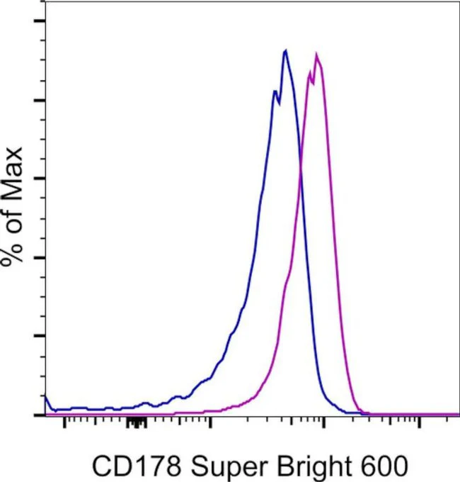 CD178 (Fas Ligand) Monoclonal Antibody (MFL3), Super Bright 600, eBioscience