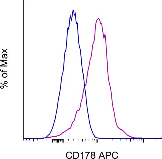CD178 (Fas Ligand) Monoclonal Antibody (NOK-1), APC, eBioscience
