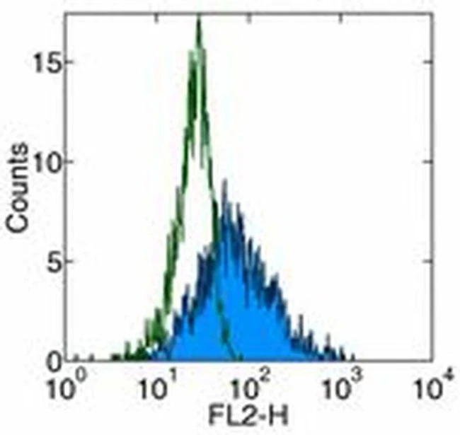 CD178 (Fas Ligand) Monoclonal Antibody (NOK-1), Functional Grade, eBioscience