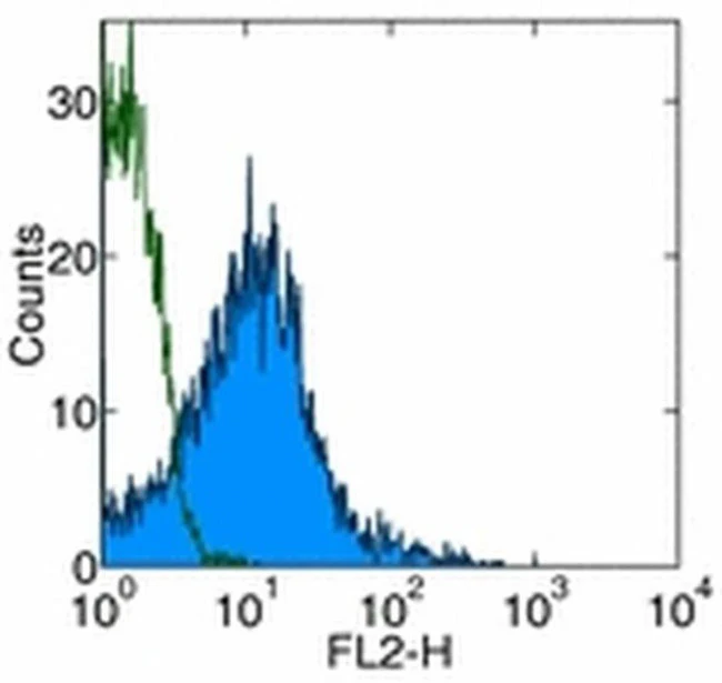 CD18 (LFA-1 beta) Monoclonal Antibody (M18/2), eBioscience