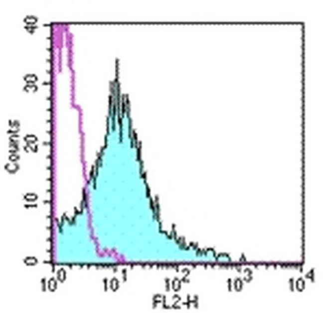 CD18 (LFA-1 beta) Monoclonal Antibody (M18/2), PE, eBioscience