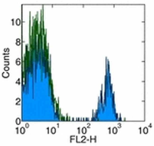 CD180 (RP105) Monoclonal Antibody (MHR73-11), Functional Grade, eBioscience