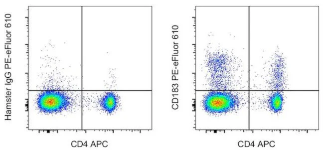CD183 (CXCR3) Monoclonal Antibody (CXCR3-173), PE-eFluor 610, eBioscience