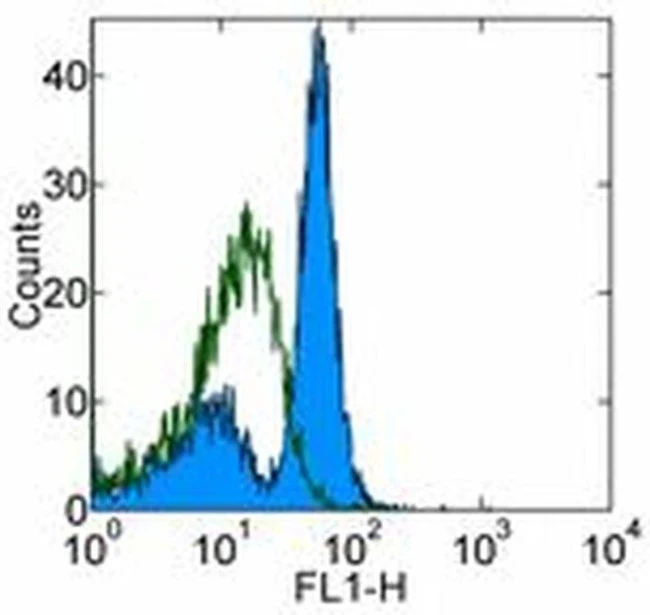 CD19 Monoclonal Antibody (MB19-1), Functional Grade, eBioscience
