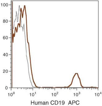 CD19 Monoclonal Antibody (SJ25-C1), APC