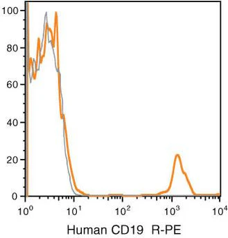CD19 Monoclonal Antibody (SJ25-C1), PE