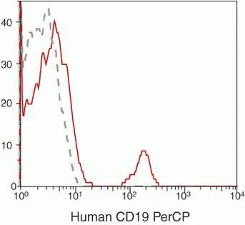 CD19 Monoclonal Antibody (SJ25-C1), PerCP