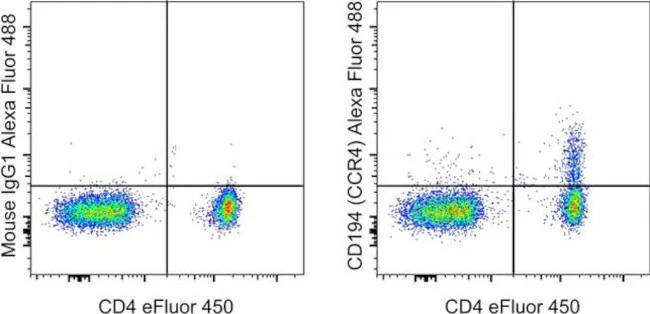 CD194 (CCR4) Monoclonal Antibody (D8SEE), Alexa Fluor 488, eBioscience