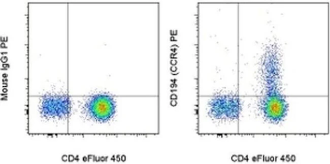 CD194 (CCR4) Monoclonal Antibody (D8SEE), PE, eBioscience