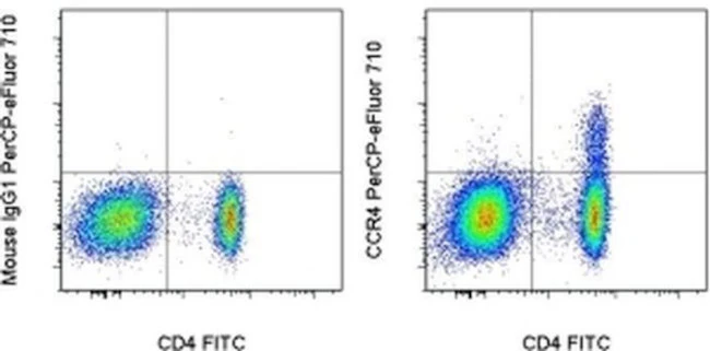CD194 (CCR4) Monoclonal Antibody (D8SEE), PerCP-eFluor 710, eBioscience