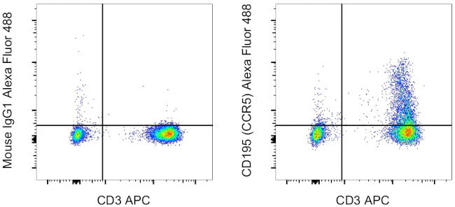 CD195 (CCR5) Monoclonal Antibody (NP-6G4), Alexa Fluor 488, eBioscience