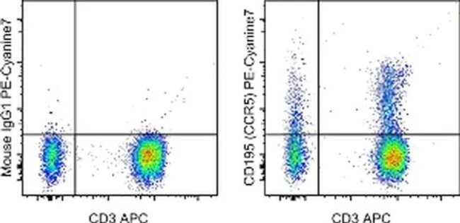 CD195 (CCR5) Monoclonal Antibody (NP-6G4), PE-Cyanine7, eBioscience