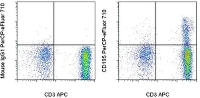 CD195 (CCR5) Monoclonal Antibody (NP-6G4), PerCP-eFluor 710, eBioscience