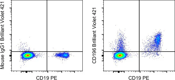 CD196 (CCR6) Monoclonal Antibody (R6H1), Brilliant Violet 421, eBioscience