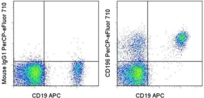 CD196 (CCR6) Monoclonal Antibody (R6H1), PerCP-eFluor 710, eBioscience