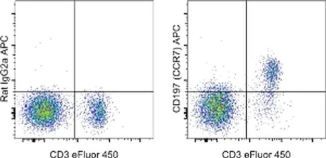 CD197 (CCR7) Monoclonal Antibody (4B12), APC, eBioscience