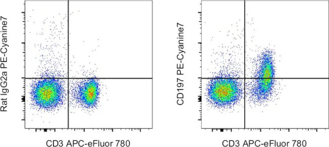 CD197 (CCR7) Monoclonal Antibody (4B12), PE-Cyanine7, eBioscience