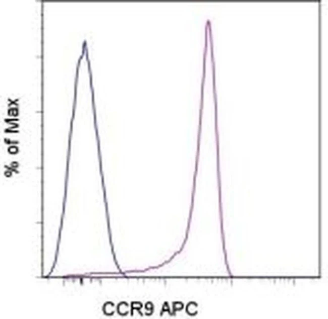 CD199 (CCR9) Monoclonal Antibody (eBioCW-1.2 (CW-1.2)), APC, eBioscience