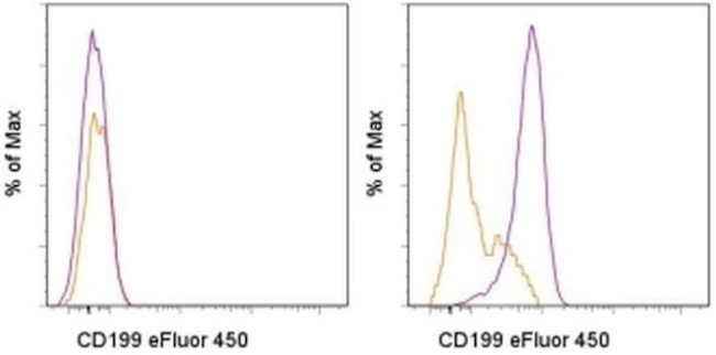 CD199 (CCR9) Monoclonal Antibody (eBioCW-1.2 (CW-1.2)), eFluor 450, eBioscience