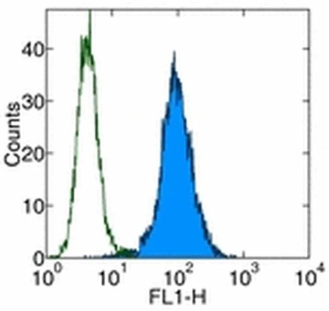CD1a Monoclonal Antibody (HI149), eBioscience