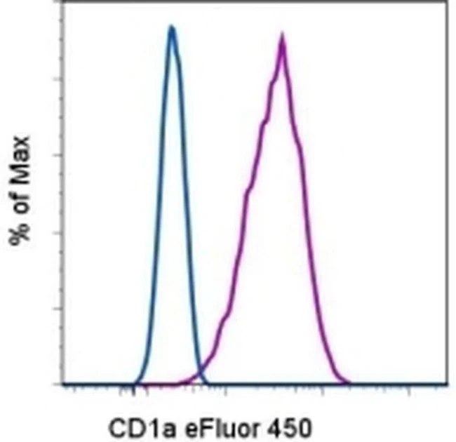 CD1a Monoclonal Antibody (HI149), eFluor 450, eBioscience