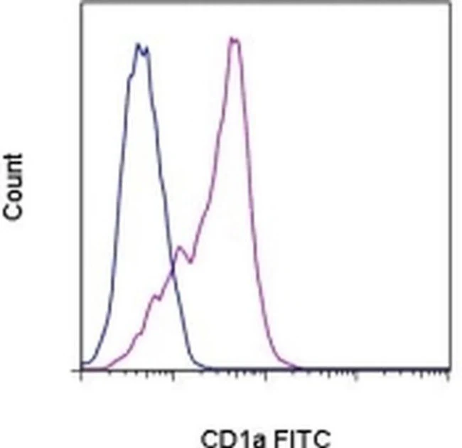 CD1a Monoclonal Antibody (HI149), FITC, eBioscience