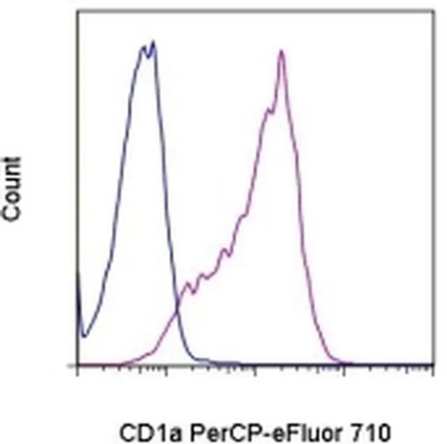 CD1a Monoclonal Antibody (HI149), PerCP-eFluor 710, eBioscience