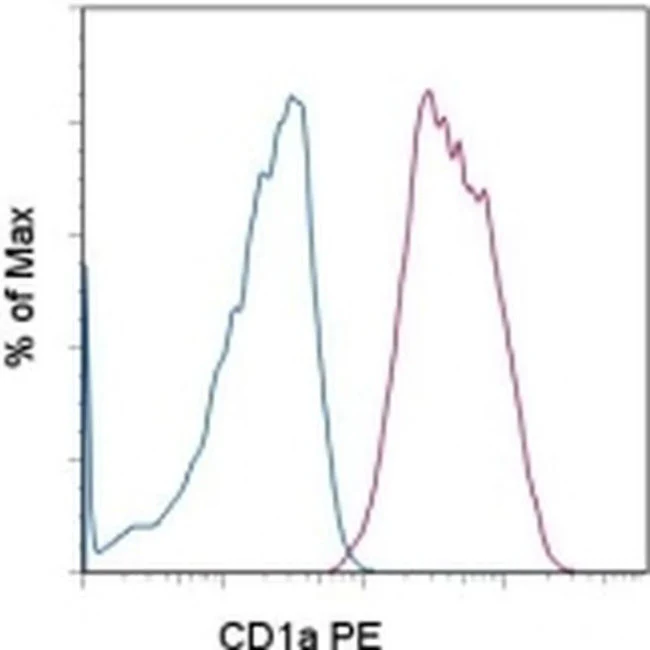 CD1a Monoclonal Antibody (SK9), PE, eBioscience
