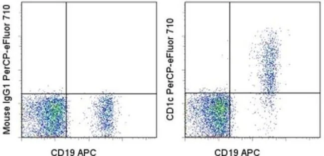 CD1c Monoclonal Antibody (L161), PerCP-eFluor 710, eBioscience