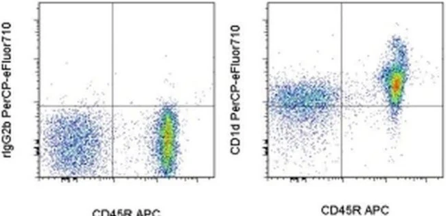 CD1d Monoclonal Antibody (1B1), PerCP-eFluor 710, eBioscience