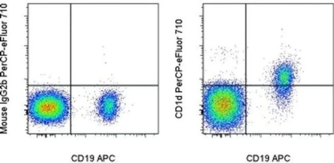 CD1d Monoclonal Antibody (51.1), PerCP-eFluor 710, eBioscience