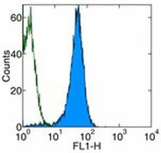CD2 Monoclonal Antibody (RM2-5), Biotin, eBioscience