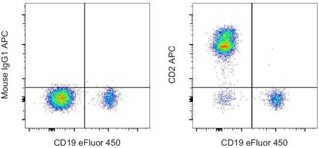 CD2 Monoclonal Antibody (RPA-2.10), APC, eBioscience
