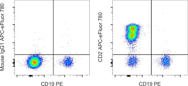 CD2 Monoclonal Antibody (RPA-2.10), APC-eFluor 780, eBioscience