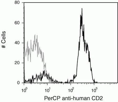 CD2 Monoclonal Antibody (S5.5), PerCP