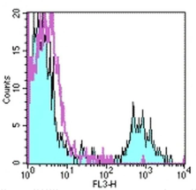 CD20 Monoclonal Antibody (2H7), PE-Cyanine5, eBioscience