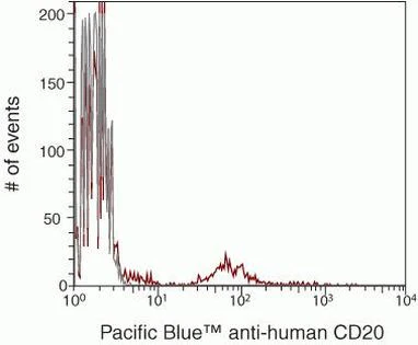 CD20 Monoclonal Antibody (HI47), Pacific Blue