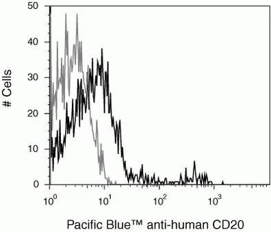 CD20 Monoclonal Antibody (HI47), PerCP