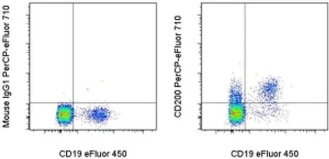 CD200 Monoclonal Antibody (OX104), PerCP-eFluor 710, eBioscience