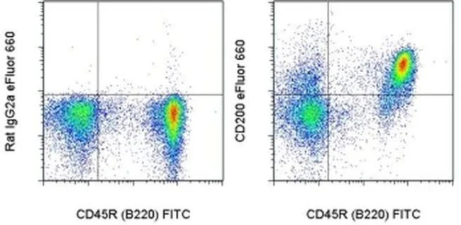 CD200 Monoclonal Antibody (OX90), eFluor 660, eBioscience