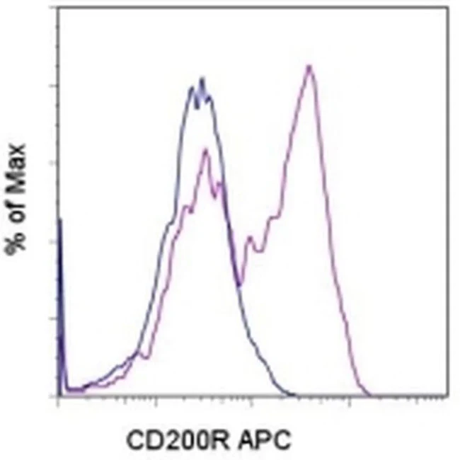 CD200 Receptor Monoclonal Antibody (OX110), APC, eBioscience