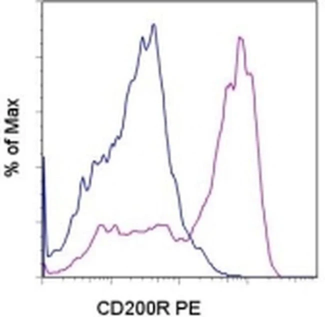 CD200 Receptor Monoclonal Antibody (OX110), PE, eBioscience