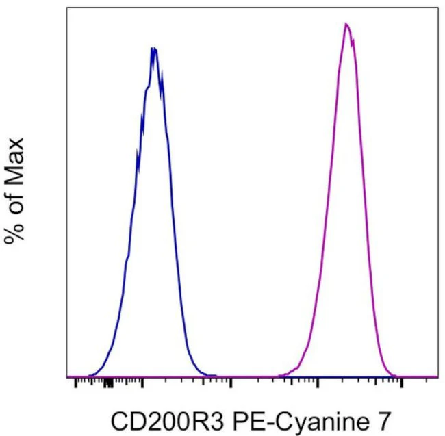 CD200R3 Monoclonal Antibody (Ba13), PE-Cyanine7, eBioscience